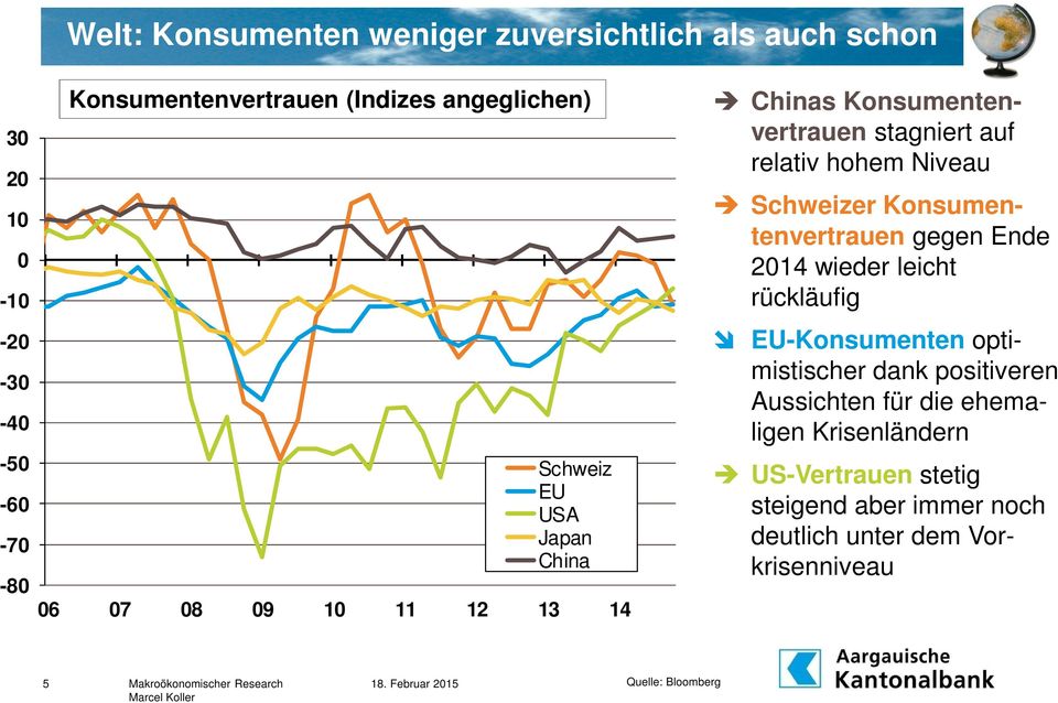 Niveau Schweizer Konsumentenvertrauen gegen Ende 2014 wieder leicht rückläufig EU-Konsumenten optimistischer dank