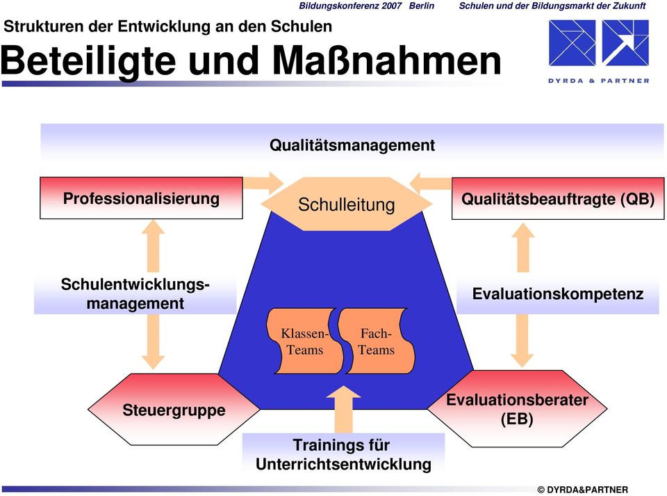 Schulleitung Qualitätsbeauftragte (QB) Schulentwicklungsmanagement Evaluationskompetenz