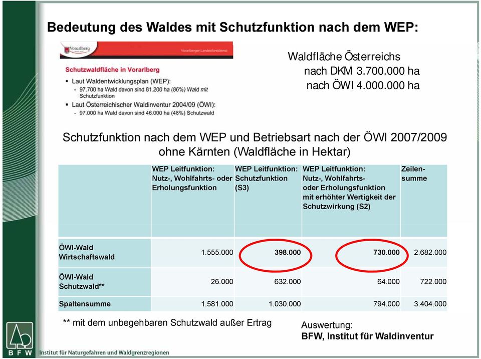 000 ha Schutzfunktion nach dem WEP und Betriebsart t nach der ÖWI 2007/2009 ohne Kärnten (Waldfläche in Hektar) WEP Leitfunktion: Nutz-, Wohlfahrts- oder Erholungsfunktion