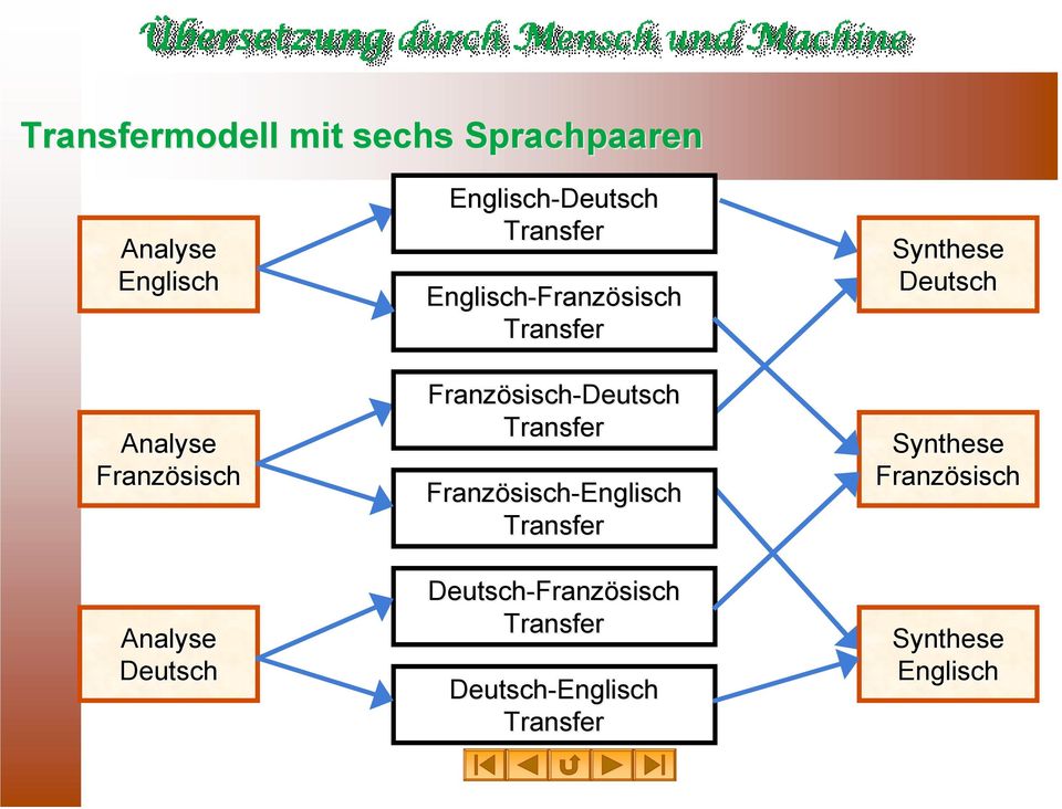 Französisch-Deutsch Transfer Französisch-Englisch Transfer