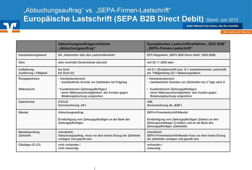 SEPA-Firmen-Lastschrift Interbankenregelwerk DK Abkommen über den Lastschriftverkehr EPC-Regelwerk SEPA B2B Direct Debit (SDD B2B) Start aktiv innerhalb Deutschlands (derzeit) seit 02.11.