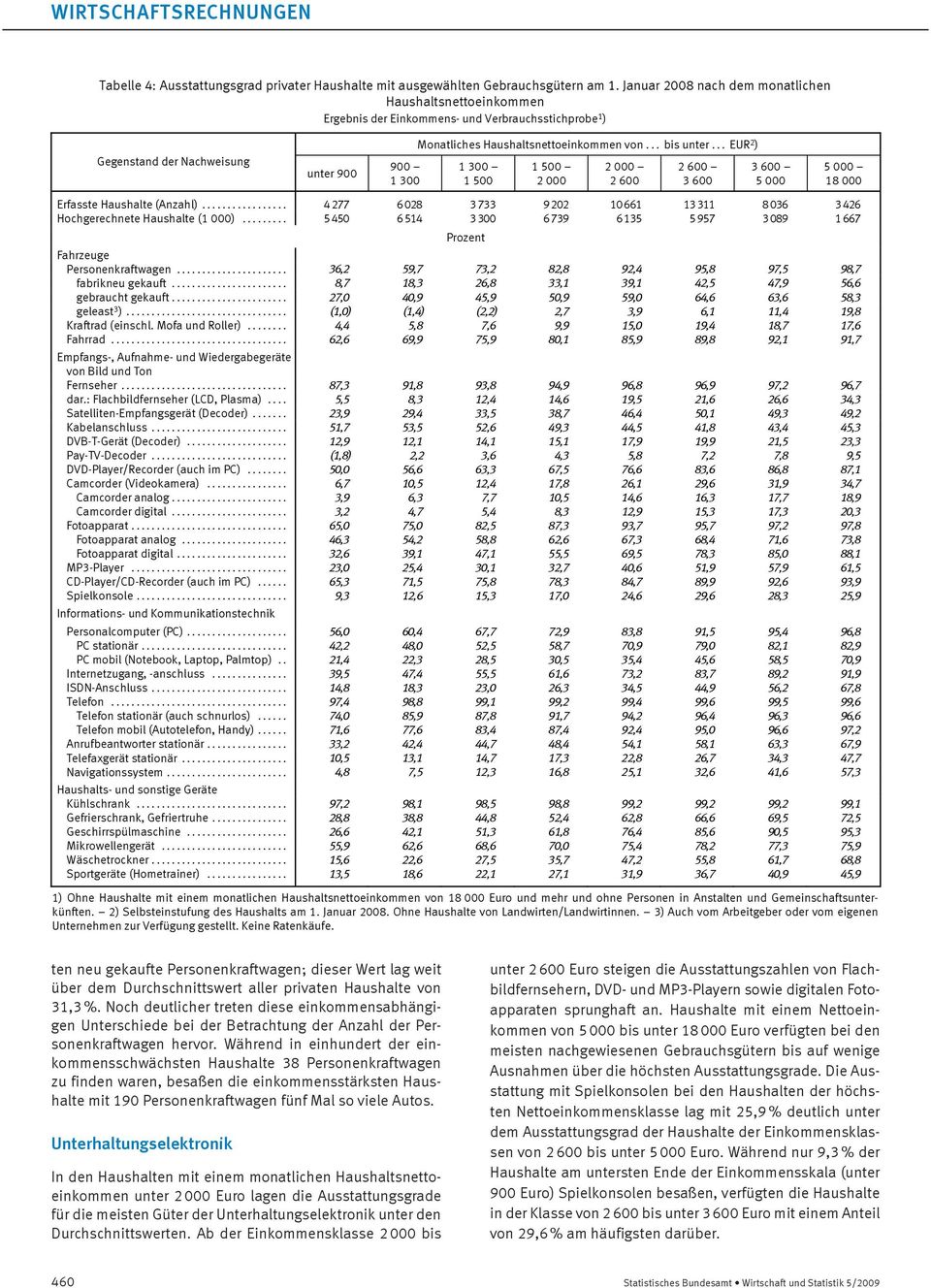 .. EUR 2 ) Gegenstand der Nachweisung unter 900 900 1 300 1 300 1 500 1 500 2 000 2 000 2 600 2 600 3 600 3 600 5 000 5 000 18 000 Erfasste Haushalte (Anzahl).