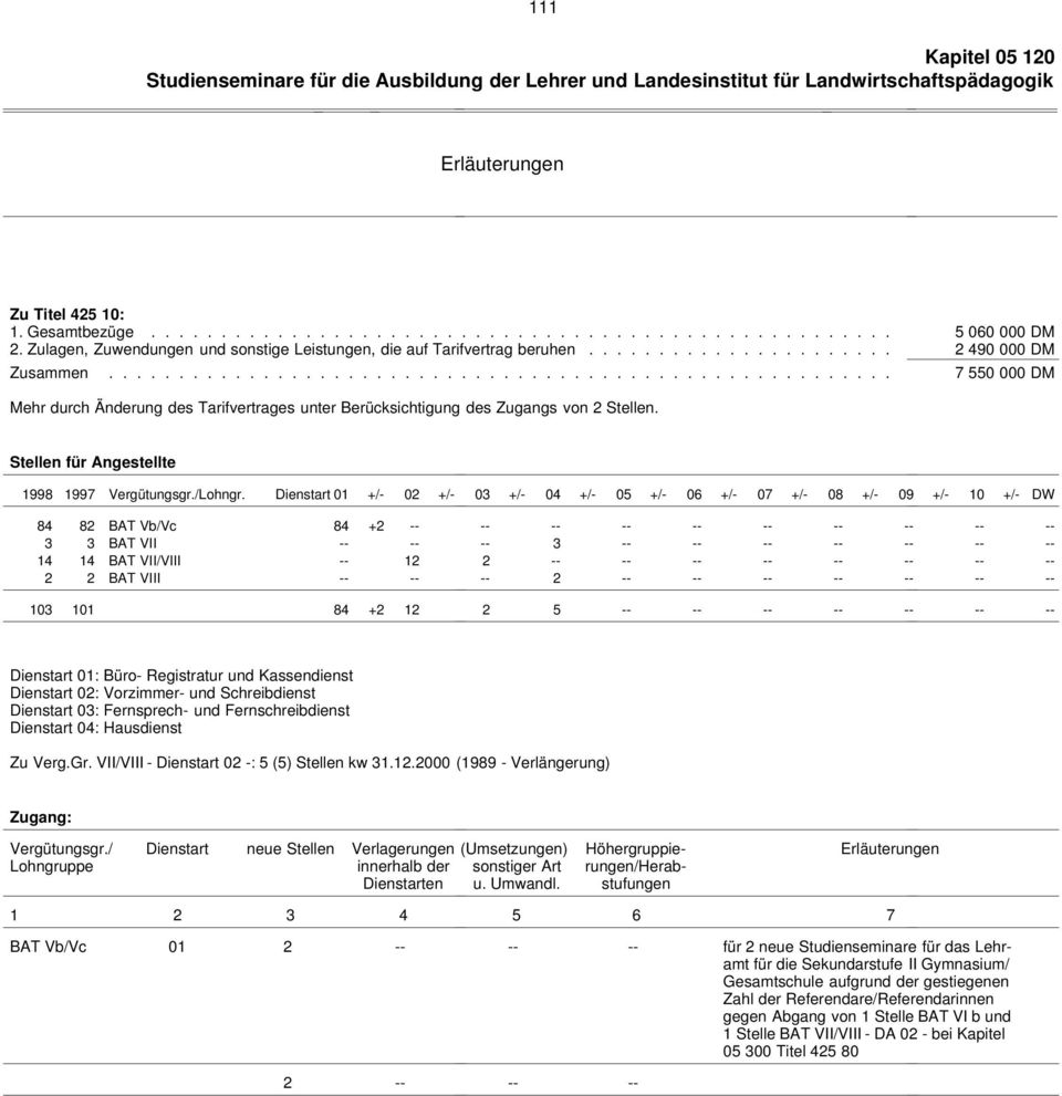 Stellen für Angestellte 1998 1997 Vergütungsgr./Lohngr.