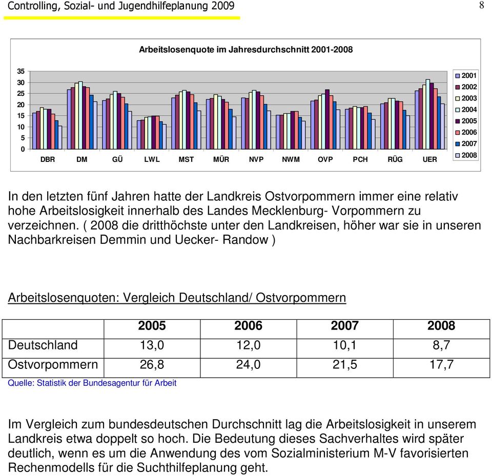 ( 2008 die dritthöchste unter den Landkreisen, höher war sie in unseren Nachbarkreisen Demmin und Uecker- Randow ) Arbeitslosenquoten: Vergleich Deutschland/ Ostvorpommern 2005 2006 2007 2008
