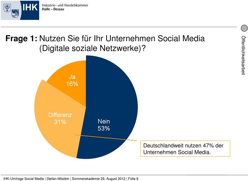 berücksichtigte Unternehmen: 581 Deutschlandweit nutzen 47%