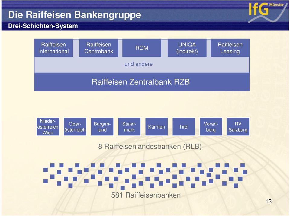 Raiffeisen Zentralbank RZB Niederösterreich Wien Kärnten Tirol Oberösterreich