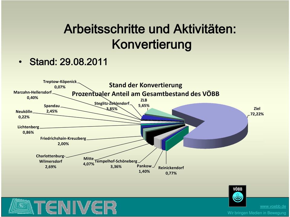 Konvertierung Prozentualer Anteil am Gesamtbestand des VÖBB Steglitz-Zehlendorf 3,85% ZLB 5,65%