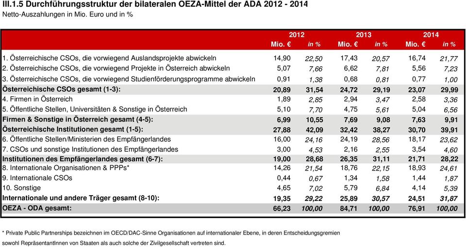 Österreichische CSOs, die vorwiegend Projekte in Österreich abwickeln 5,07 7,66 6,62 7,81 5,56 7,23 3.