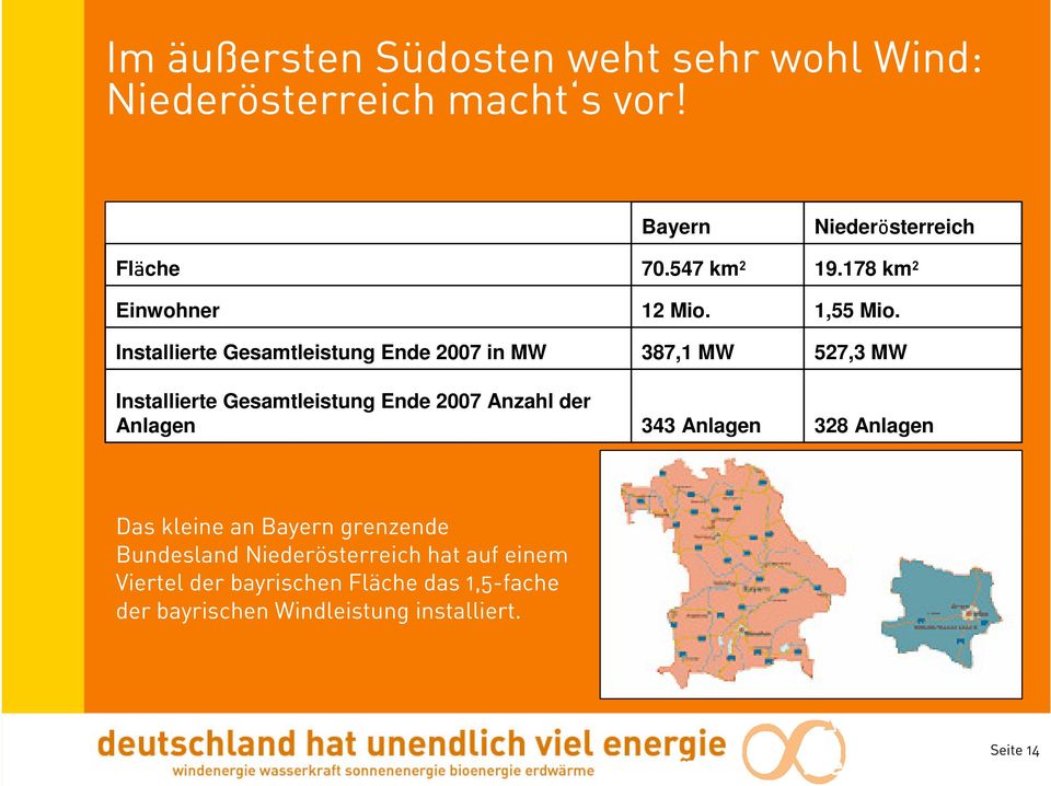Bayern 70.547 km² 12 Mio. 387,1 MW 343 Anlagen Niederösterreich 19.178 km² 1,55 Mio.