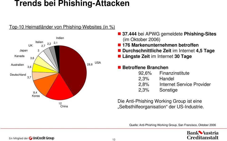 444 bei APWG gemeldete Phishing-Sites (im Oktober 2006) 176 Markenunternehmen betroffen Durchschnittliche Zeit im Internet 4,5 Tage Längste Zeit im