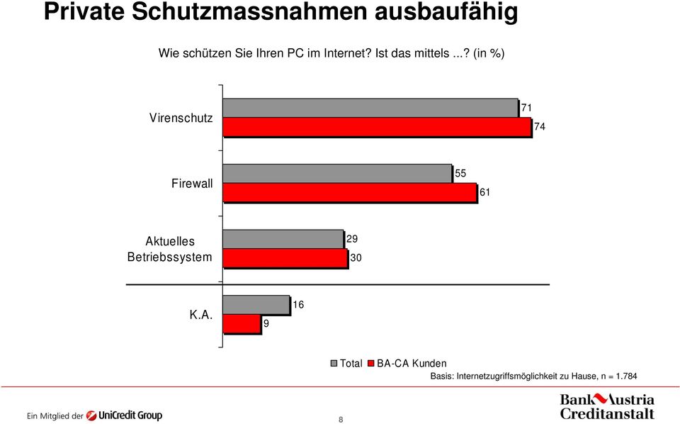 ..? (in %) Virenschutz 71 74 Firewall 55 61 Aktuelles