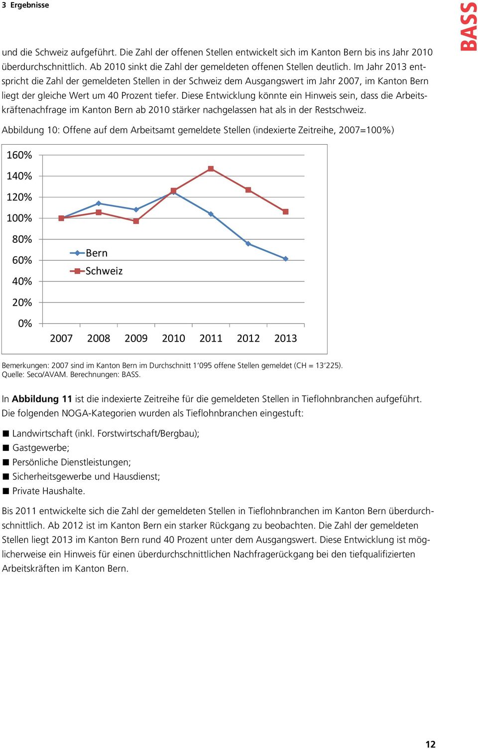 Diese Entwicklung könnte ein Hinweis sein, dass die Arbeitskräftenachfrage im Kanton Bern ab 2010 stärker nachgelassen hat als in der Restschweiz.
