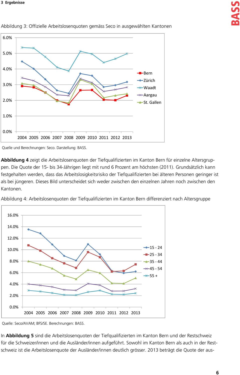 Abbildung 4 zeigt die Arbeitslosenquoten der Tiefqualifizierten im Kanton Bern für einzelne Altersgruppen. Die Quote der 15- bis 34-Jährigen liegt mit rund 6 Prozent am höchsten (2011).