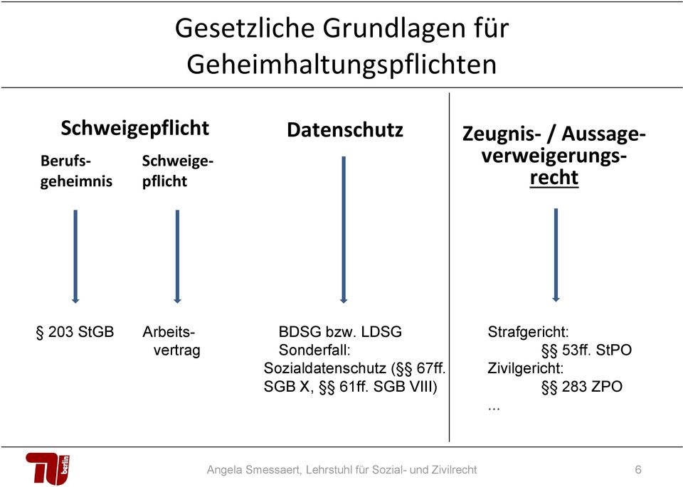 BDSG bzw. LDSG Sonderfall: Sozialdatenschutz ( 67ff. SGB X, 61ff.