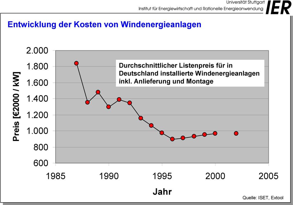 000 800 Durchschnittlicher Listenpreis für in Deutschland