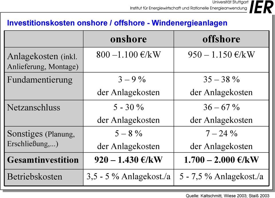 ..) Gesamtinvestition Betriebskosten onshore 800 1.