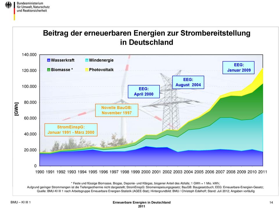 199 1991 1992 1993 1994 1995 1996 1997 1998 1999 2 21 22 23 24 25 26 27 28 29 21 * Feste und flüssige Biomasse, Biogas, Deponie- und Klärgas, biogener Anteil des Abfalls; 1 GWh = 1 Mio.