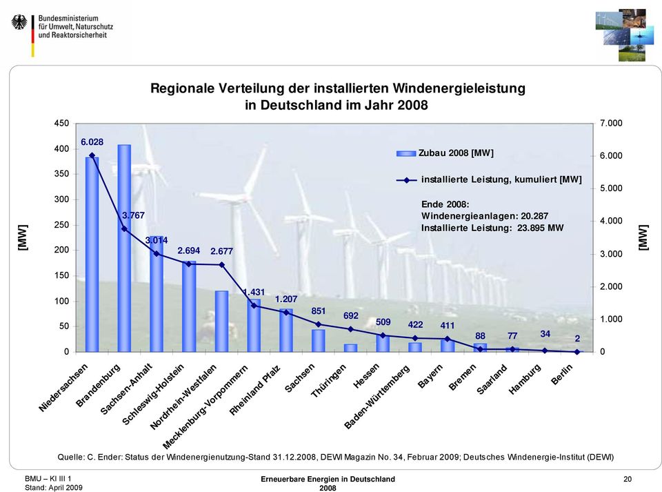 000 [MW] 150 100 50 0 Niedersachsen Brandenburg Sachsen-Anhalt Schleswig-Holstein Nordrhein-Westfalen Mecklenburg-Vorpommern 1.431 1.