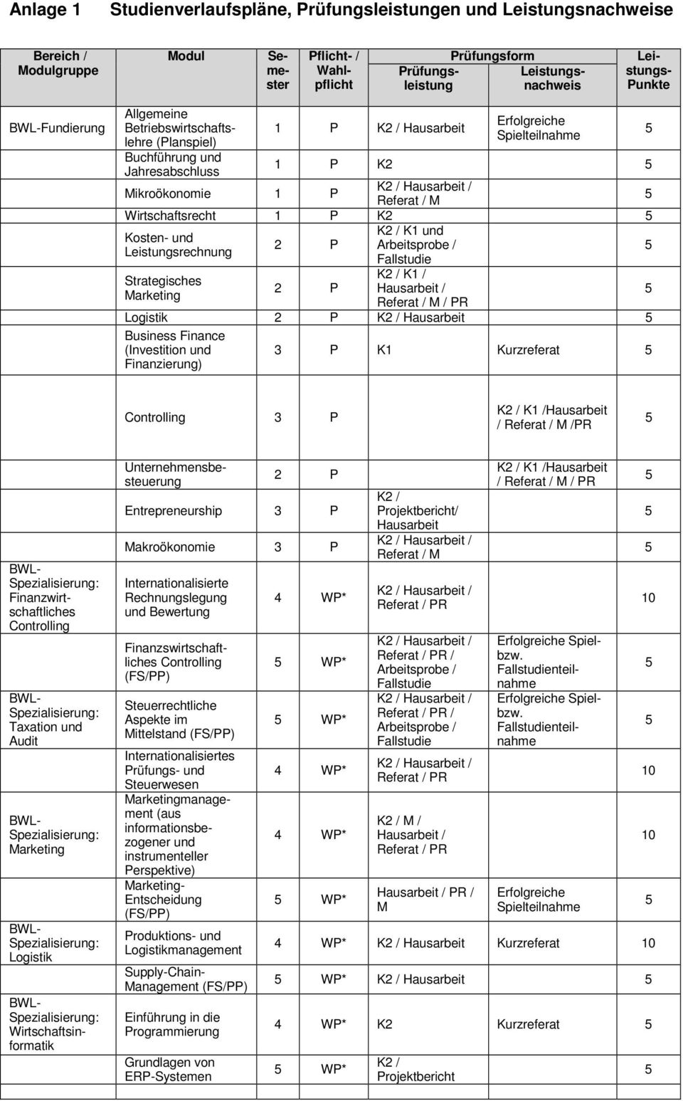 Arbeitsprobe / Leistungsrechnung Strategisches Marketing 2 P K1 / / PR Logistik 2 P Hausarbeit Business Finance (Investition und Finanzierung) 3 P K1 Kurzreferat Controlling 3 P K1 /Hausarbeit / /PR