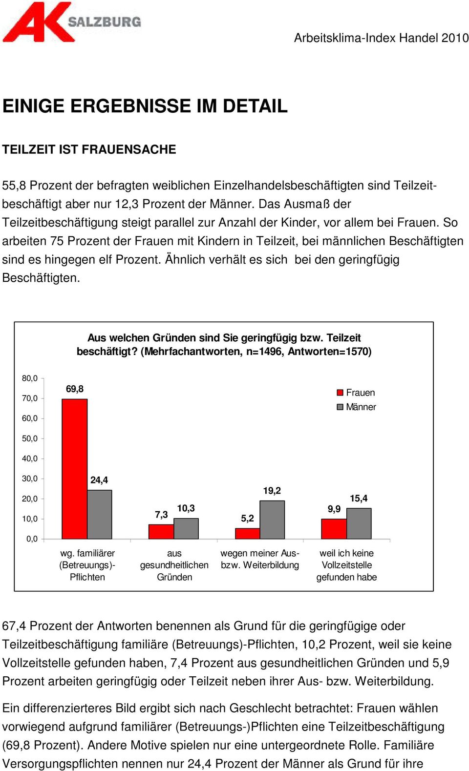 So arbeiten 75 Prozent der Frauen mit Kindern in Teilzeit, bei männlichen Beschäftigten sind es hingegen elf Prozent. Ähnlich verhält es sich bei den geringfügig Beschäftigten.