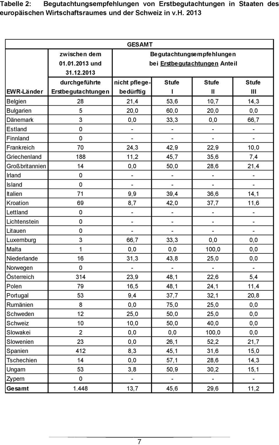 2013 durchgeführte nicht pflege- Stufe Stufe Stufe EWR-Länder Erstbegutachtungen bedürftig I II III Belgien 28 21,4 53,6 10,7 14,3 Bulgarien 5 20,0 60,0 20,0 0,0 Dänemark 3 0,0 33,3 0,0 66,7 Estland