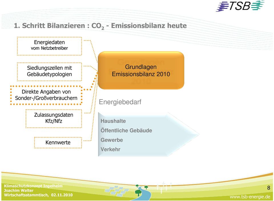 Emissionsbilanz 2010 Direkte Angaben von Sonder-/Großverbrauchern