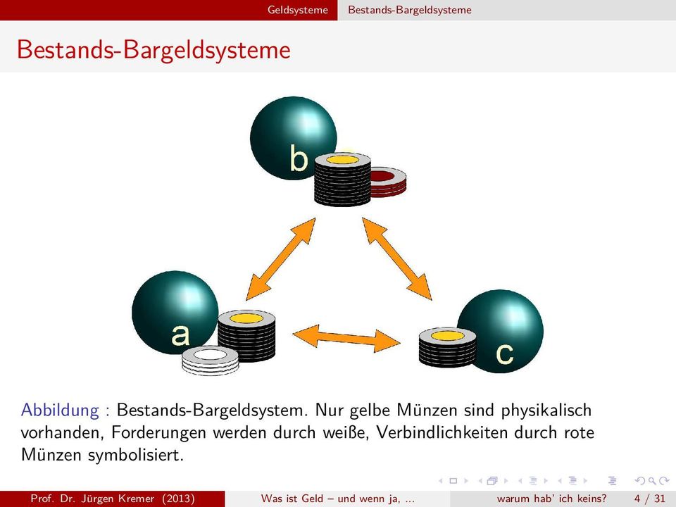 Nur gelbe Münzen sind physikalisch vorhanden, Forderungen werden durch weiße,