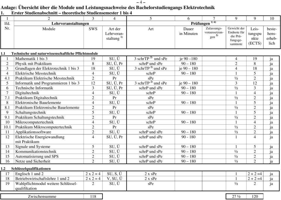 Module SWS Art der Art Dauer Zulassungs- Lehrveranstaltung 1) gen in Minuten voraussetzun- 3) Gewicht der Endnote für die Prüfungsgesamtnote Leistungspu nkte (ECTS) 1.