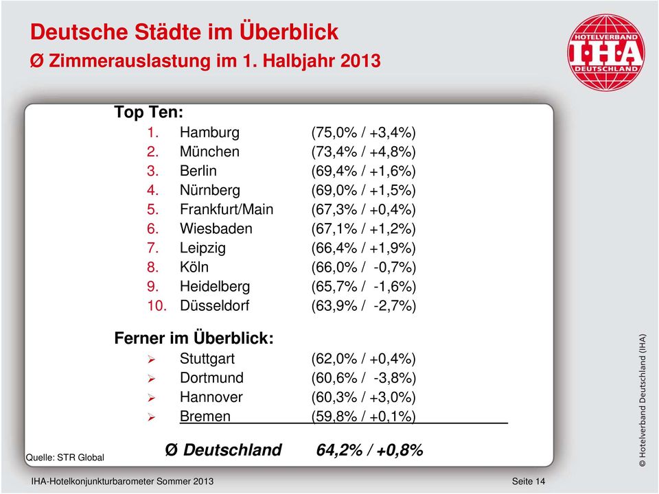 Leipzig (66,4% / +1,9%) 8. Köln (66,0% / -0,7%) 9. Heidelberg (65,7% / -1,6%) 10.