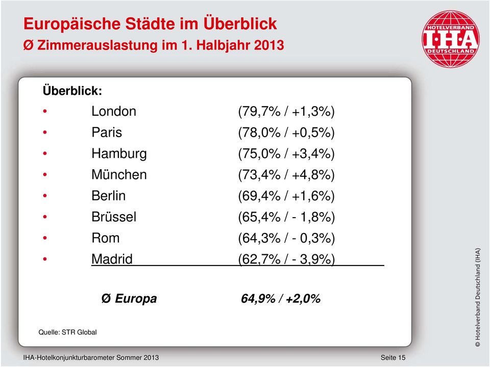 / +3,4%) München (73,4% / +4,8%) Berlin (69,4% / +1,6%) Brüssel (65,4% / - 1,8%) Rom