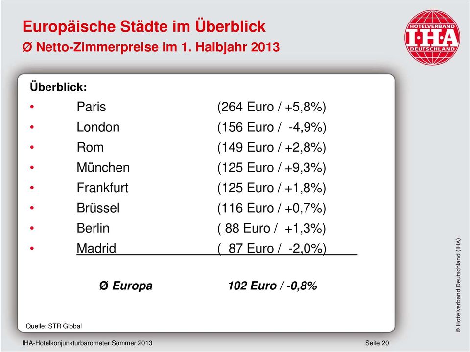 +2,8%) München (125 Euro / +9,3%) Frankfurt (125 Euro / +1,8%) Brüssel (116 Euro / +0,7%)