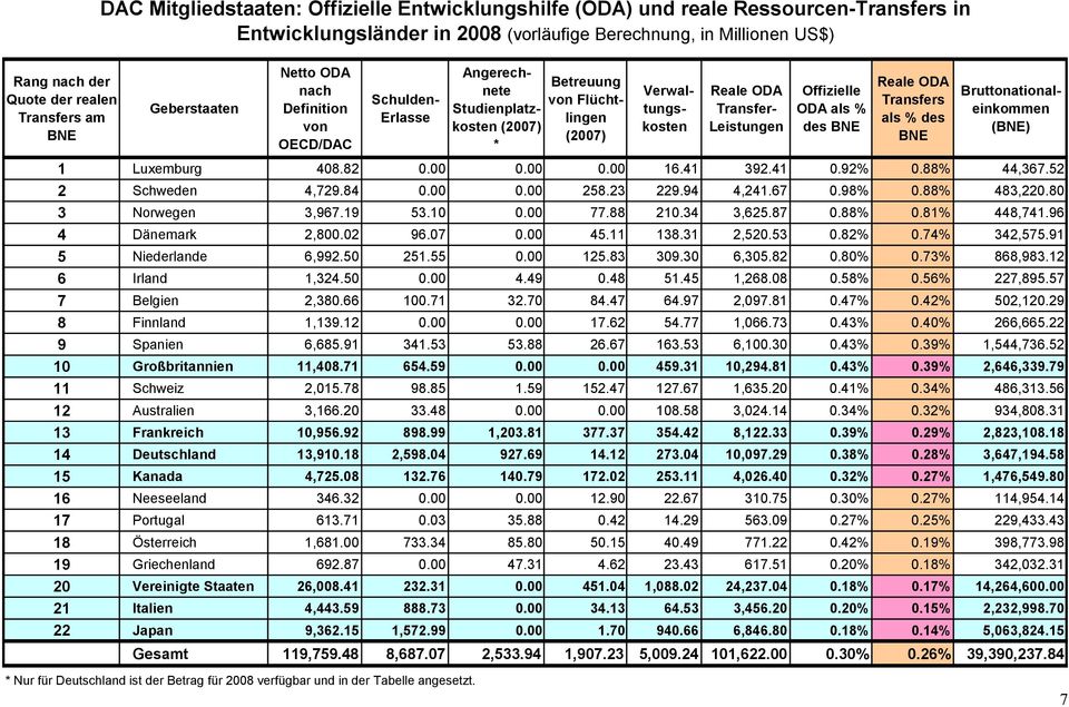 Leistungen Offizielle ODA als % des BNE Reale ODA Transfers als % des BNE Bruttonationaleinkommen (BNE) 1 Luxemburg 408.82 0.00 0.00 0.00 16.41 392.41 0.92% 0.88% 44,367.52 2 Schweden 4,729.84 0.00 0.00 258.
