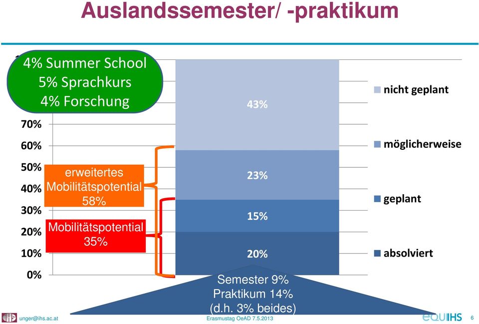 Mobilitätspotential 35% unger@ihs.ac.at Erasmustag OeAD 7.5.2013 6 43% 23% 15% 20% Semester 9% Praktikum 14% (d.