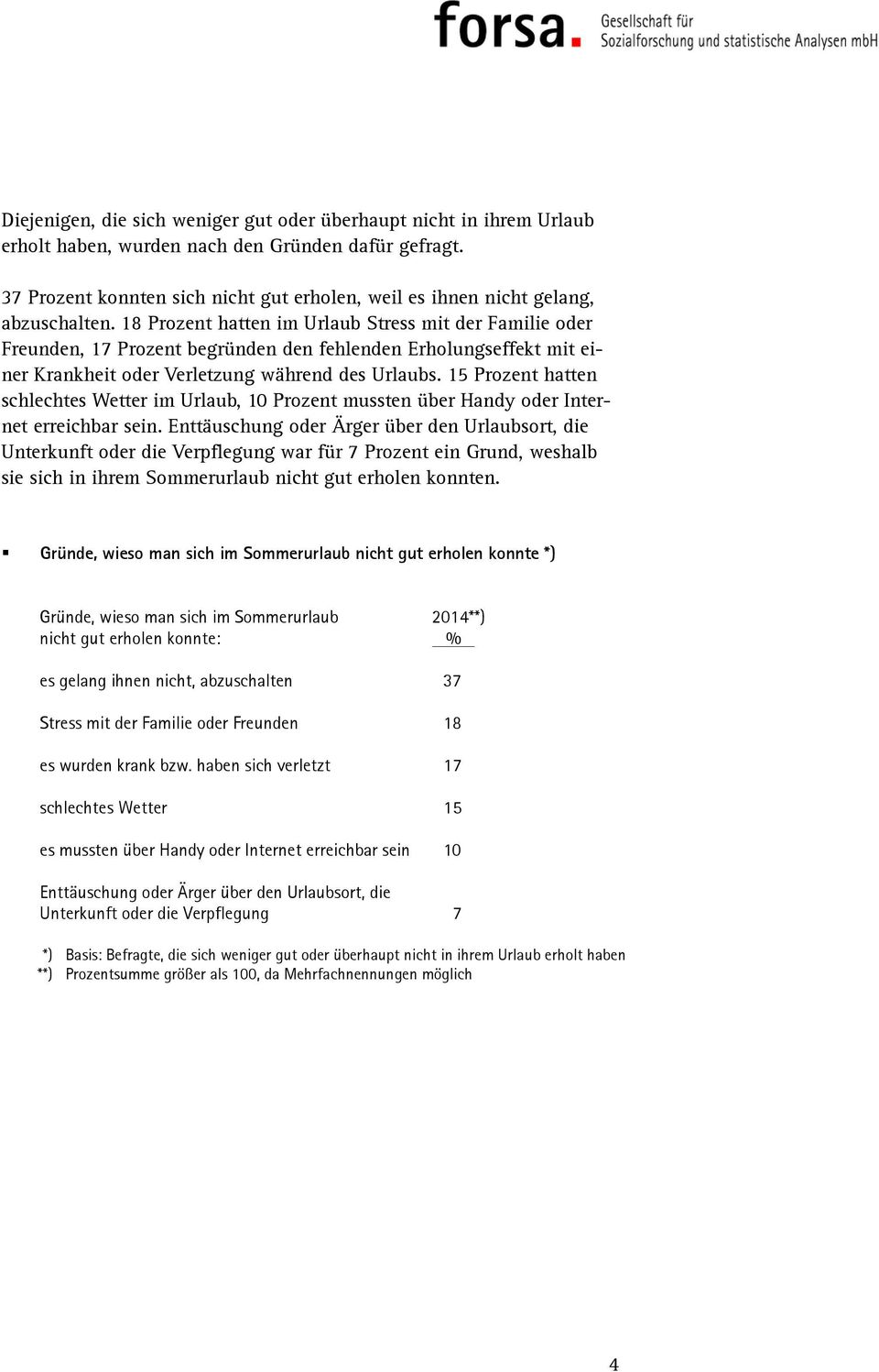 18 Prozent hatten im Urlaub Stress mit der Familie oder Freunden, 17 Prozent begründen den fehlenden Erholungseffekt mit einer Krankheit oder Verletzung während des Urlaubs.