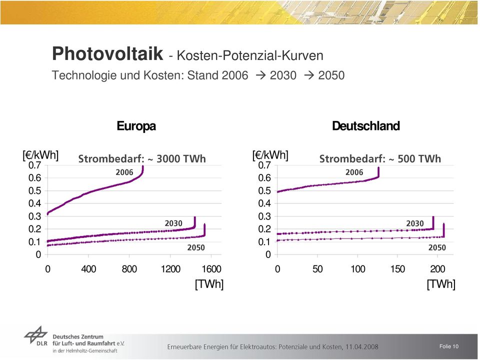 1 0 Europa Strombedarf: ~ 3000 TWh 2006 2030 2050 0 400 800 1200 1600 [TWh] [ /kwh] 0.
