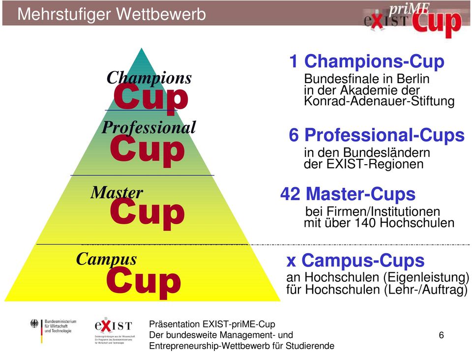 Professional-Cups in den Bundesländern der EXIST-Regionen 42 Master-Cups bei