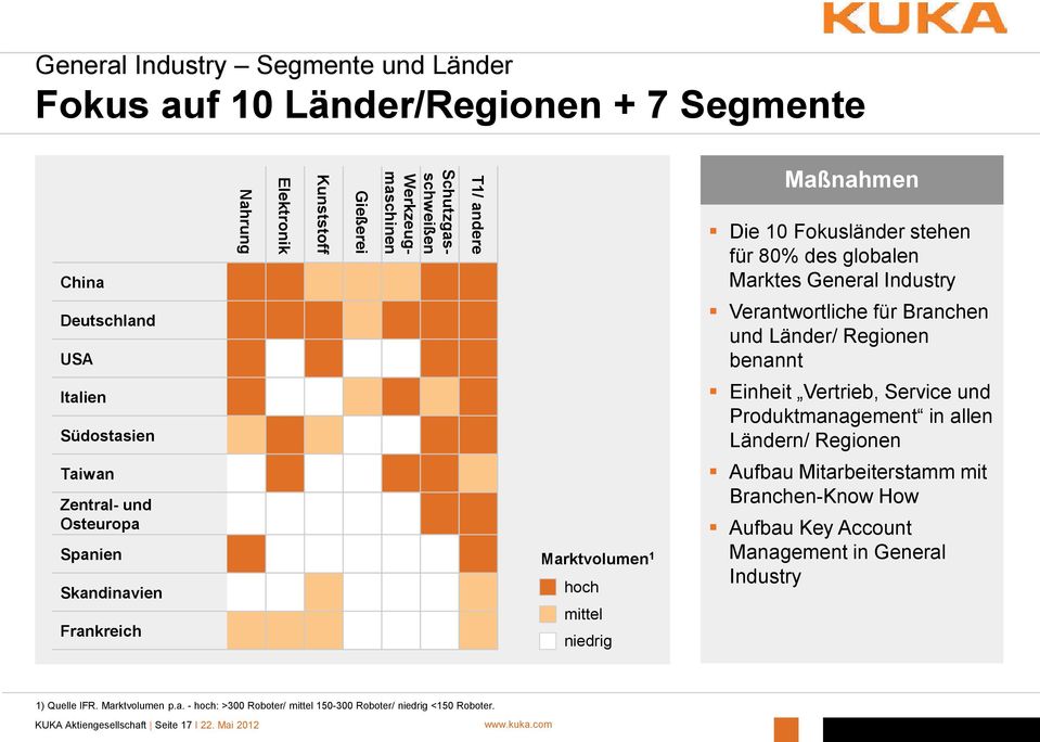 Produktmanagement in allen Ländern/ Regionen Taiwan Zentral- und Osteuropa Spanien Skandinavien Frankreich Marktvolumen 1 hoch mittel niedrig Aufbau Mitarbeiterstamm mit Branchen-Know How