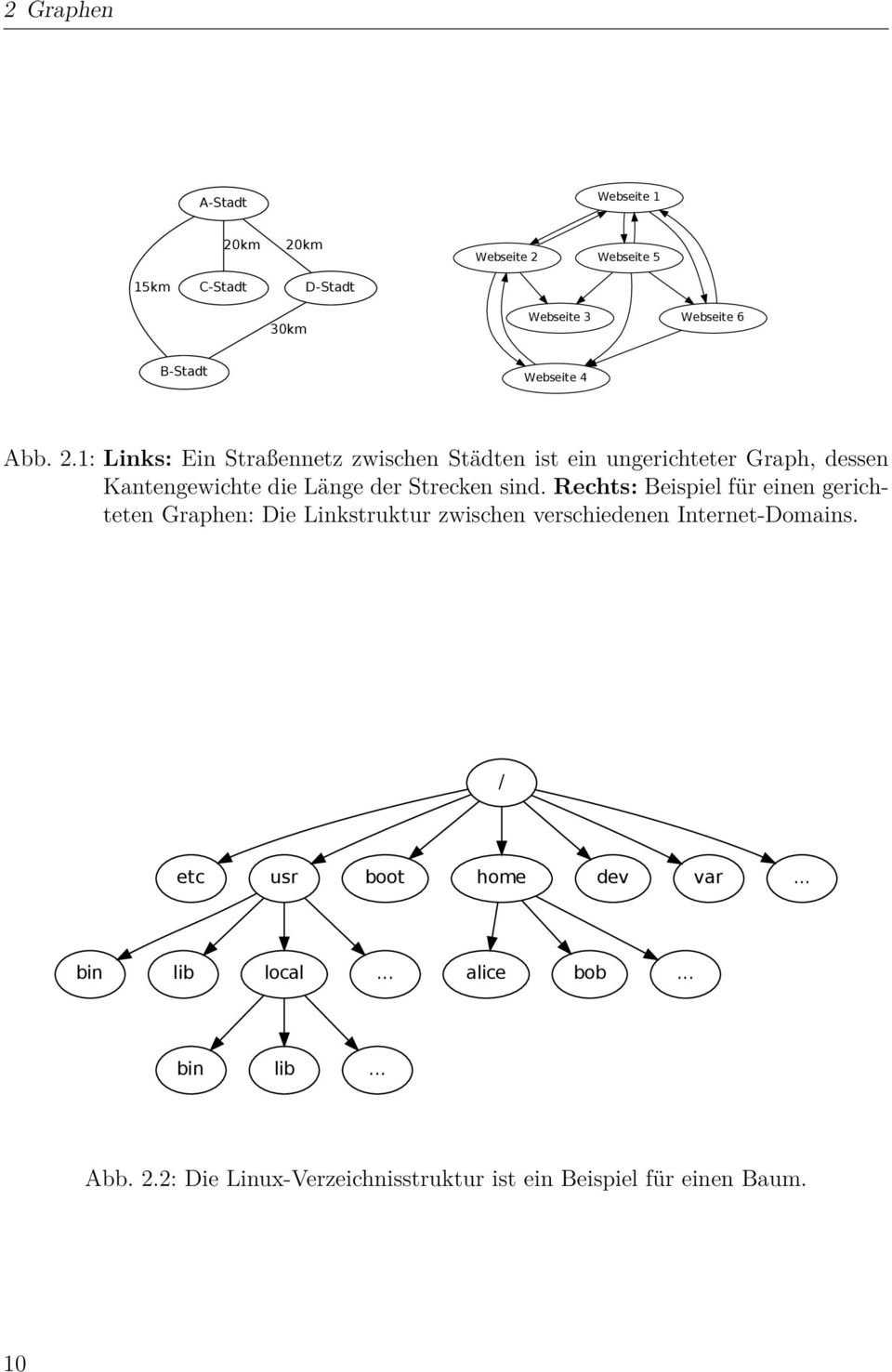 1: Links: Ein Straßennetz zwischen Städten ist ein ungerichteter Graph, dessen Kantengewichte die Länge der Strecken sind.