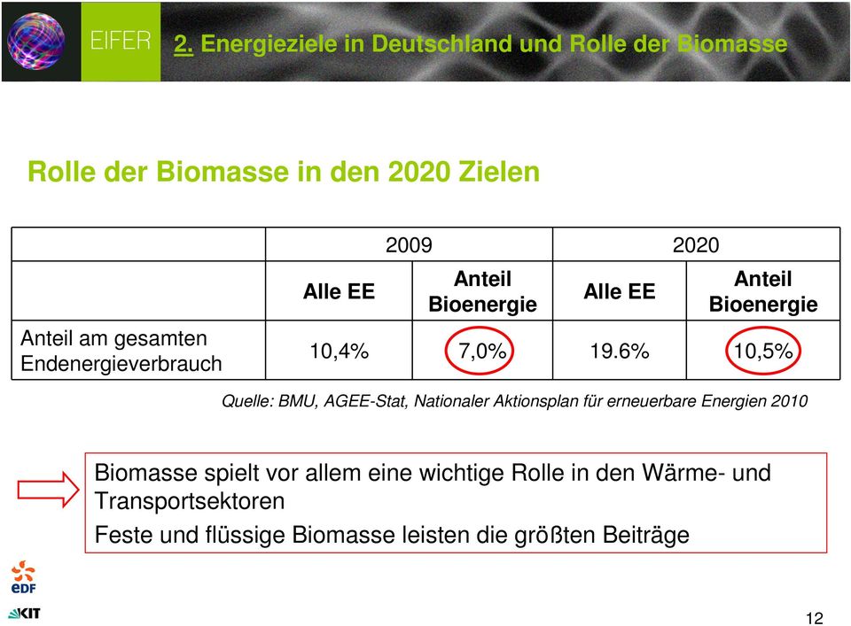 6% 10,5% Quelle: BMU, AGEE-Stat, Nationaler Aktionsplan für erneuerbare Energien 2010 Biomasse spielt vor