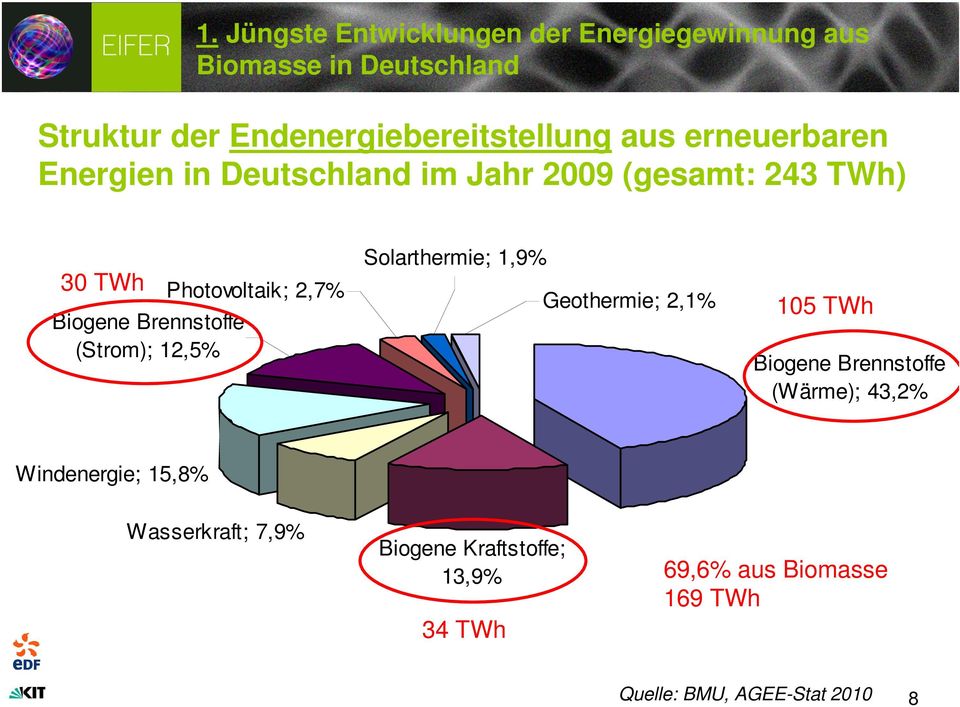 12,5% Photovoltaik; 2,7% Solarthermie; 1,9% Geothermie; 2,1% 105 TWh Biogene Brennstoffe (Wärme); 43,2%