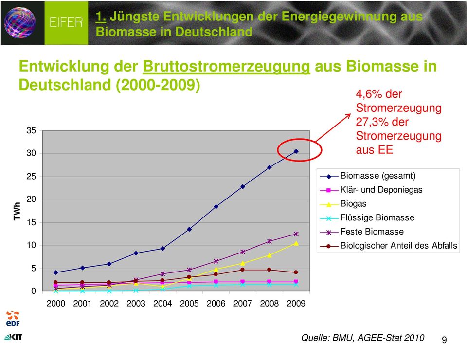 Stromerzeugung aus EE TWh 25 20 15 10 5 Biomasse (gesamt) Klär- und Deponiegas Biogas Flüssige Biomasse