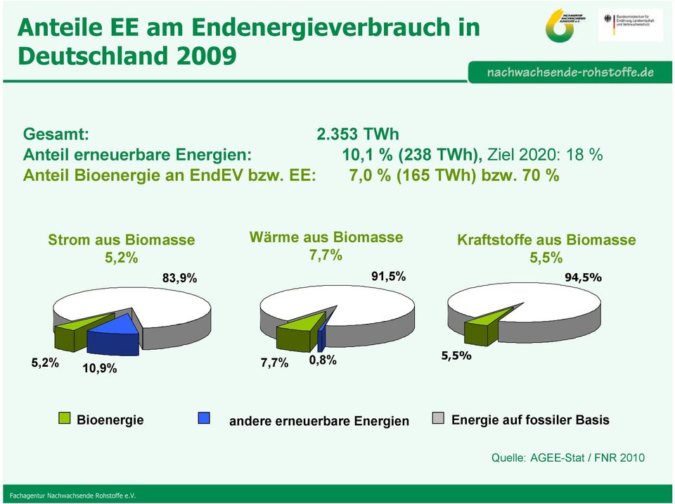 EE: 7,0 % (165 TWh) bzw.