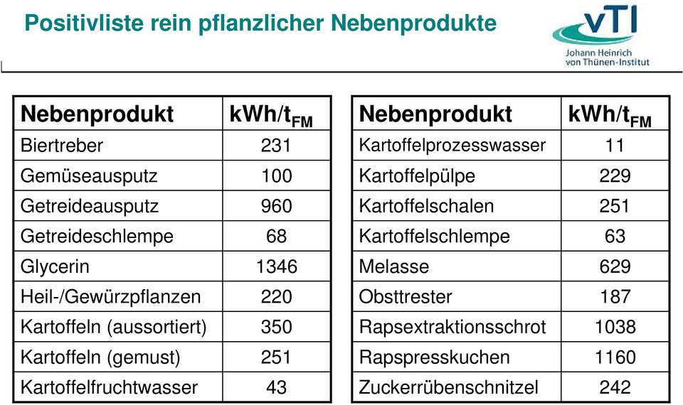 Getreideschlempe 68 Kartoffelschlempe 63 Glycerin 1346 Melasse 629 Heil-/Gewürzpflanzen 220 Obsttrester 187