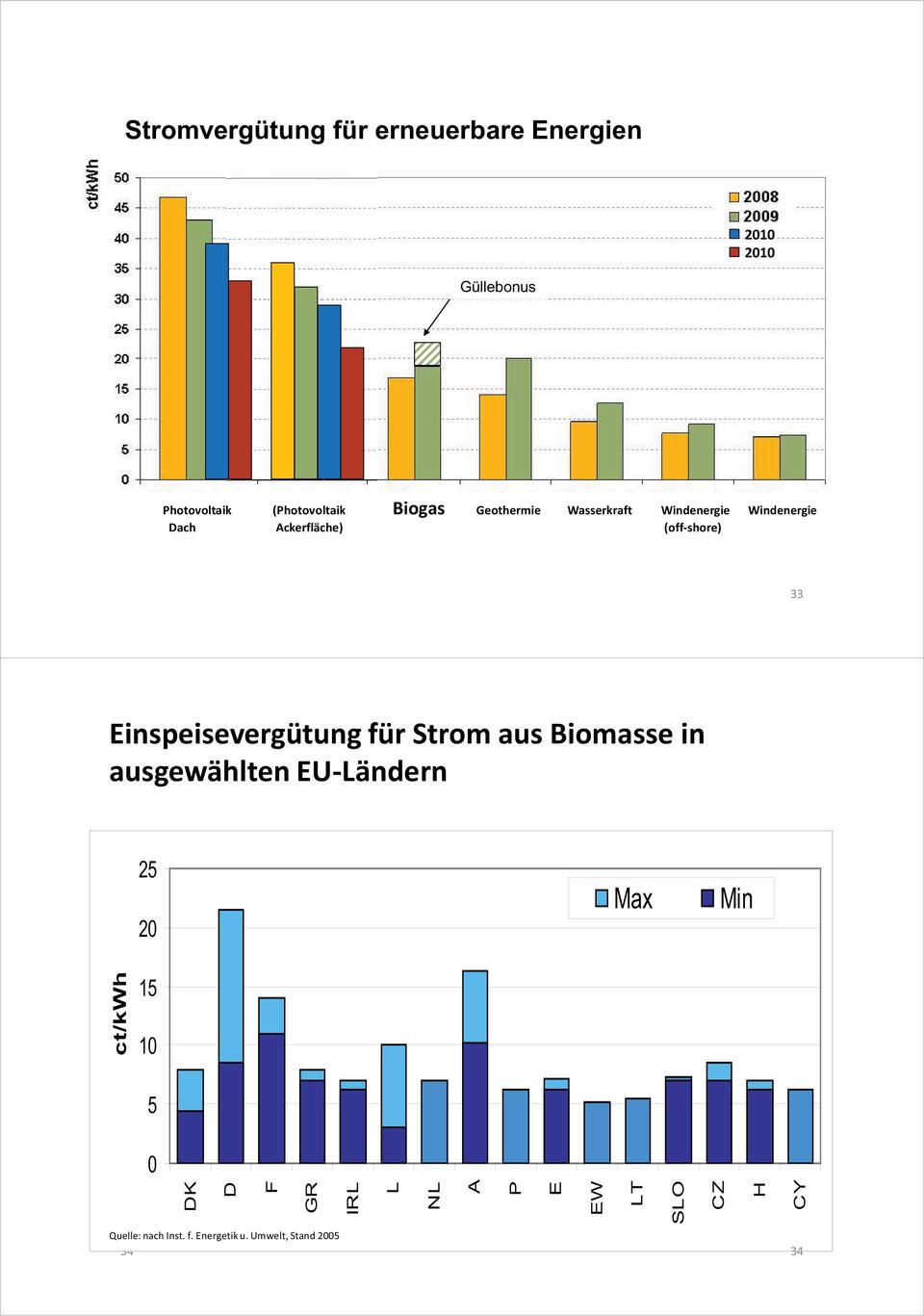 Einspeisevergütung für Strom aus Biomasse in ausgewählten EU-Ländern 25 2 Max Min ct/kwh 15