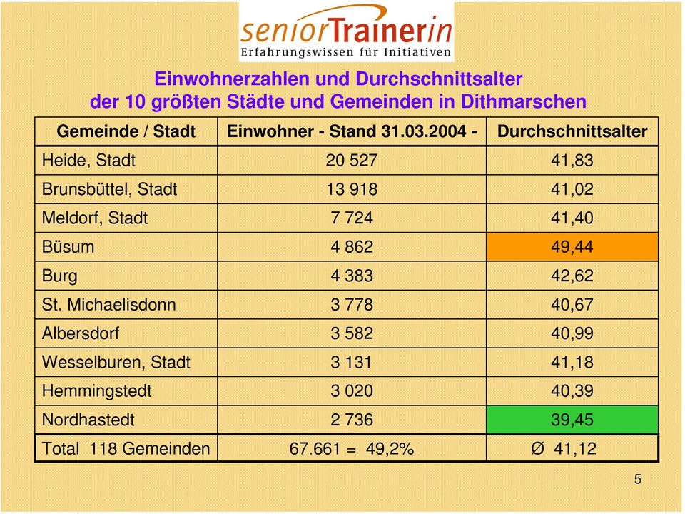 2004 - Durchschnittsalter Heide, Stadt 20 527 41,83 Brunsbüttel, Stadt 13 918 41,02 Meldorf, Stadt 7 724 41,40