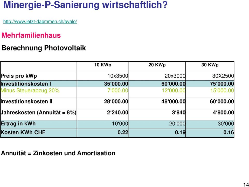 Investitionskosten I 35 000.00 60 000.00 75 000.00 Minus Steuerabzug 20% 7 000.00 12 000.00 15 000.
