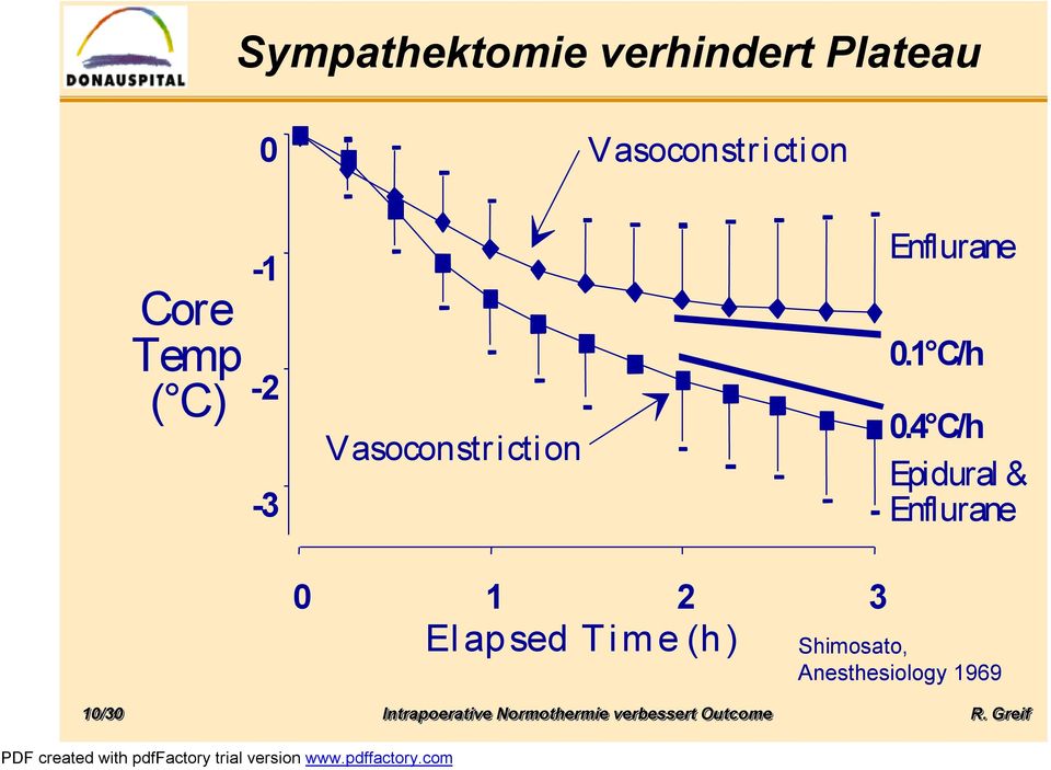 Vasoconstriction Enflurane 0.1 C/h 0.