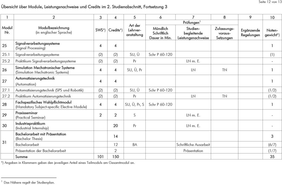 25 Signalverarbeitungssysteme (Signal Processing) Mündlich Schriftlich Dauer in Min. Studienbegleitende Leistungsnachweise Zulassungsvoraus- Setzungen Notengewicht*) 4 4 1 25.