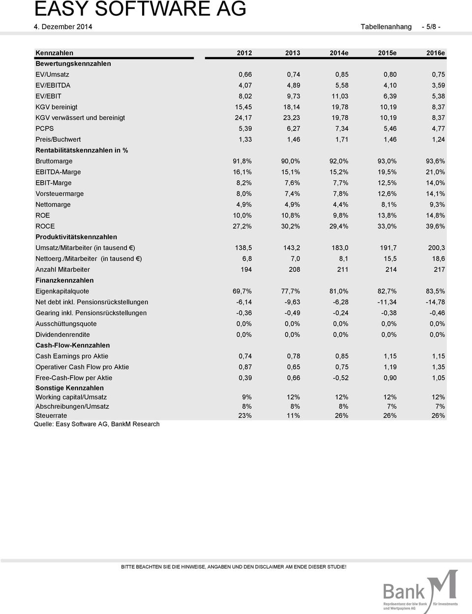 in % Bruttomarge 91,8% 90,0% 92,0% 93,0% 93,6% EBITDA-Marge 16,1% 15,1% 15,2% 19,5% 21,0% EBIT-Marge 8,2% 7,6% 7,7% 12,5% 14,0% Vorsteuermarge 8,0% 7,4% 7,8% 12,6% 14,1% Nettomarge 4,9% 4,9% 4,4%