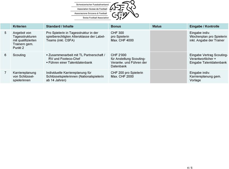 Angabe der Trainer 6 Scouting Zusammenarbeit mit TL Partnerschaft / RV und Footeco-Chef Führen einer Talentdatenbank CHF 2 000 für Anstellung Scouting- Verantw.